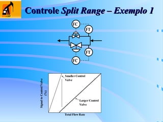Controle
Controle Split Range – Exemplo 1
Split Range – Exemplo 1
FT
FT
FC
FC
Total FlowRate
Signal
to
Control
Valve
(%)
Larger Control
Valve
Smaller Control
Valve
 