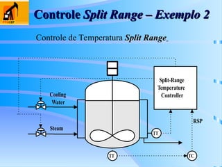 Controle
Controle Split Range – Exemplo 2
Split Range – Exemplo 2
TT
Cooling
Water
Steam
Split-Range
Temperature
Controller
TT TC
RSP
Controle de Temperatura Split Range
Split Range
 