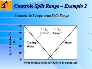 Controle
Controle Split Range – Exemplo 2
Split Range – Exemplo 2
Controle de Temperatura Split Range
Split Range
0
20
40
60
80
100
Error from Setpoint for Jacket Temperature
Signal
to
Control
Valve
(%)
Steam
Cooling
Water
T > Tref
Resfriar
T < Tref
Aquecer
 