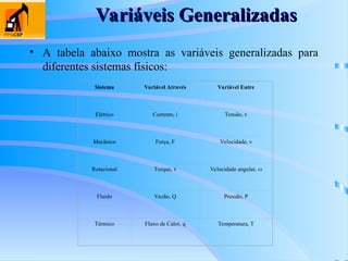 Variáveis Generalizadas
Variáveis Generalizadas
• A tabela abaixo mostra as variáveis generalizadas para
diferentes sistemas físicos:
Sistema Variável Através Variável Entre
Elétrico Corrente, i Tensão, v
Mecânico Força, F Velocidade, v
Rotacional Torque,  Velocidade angular, 
Fluido Vazão, Q Pressão, P
Térmico Fluxo de Calor, q Temperatura, T
 