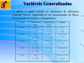 Variáveis Generalizadas
Variáveis Generalizadas
• A tabela a seguir mostra os elementos de diferentes
sistemas físicos, separando-os em armazenador de fluxo,
armazenador de esforço e dissipadores:
Sistem a Arm azenador de
Fluxo
Armazenador de
Esforço
Dissipador
Elétrico Capacitor
i C
dv
dt
 21
Indutor
v L
di
dt
21 
Resistor
i
v
R
 21
M ecânico M assa
F M
dv
dt
 2
M ola
v
K
dF
dt
21
1

Atrito Viscoso
F Bv
 21
Rotacional Inércia


 J
d
dt
2
M ola Rot.


21
1

K
d
dt
r
Atrito Viscoso Rot.
 
 B r 21
Fluido Reservatório
Q C
dP
dt
f
 21
Inércia fluida
P I
dQ
dt
f
21 
Resistência fluida
Q
R
P
f

1
21
Térmico Corpo
q C
dT
dt
t
 2
-- Resistência Térmica
q
R
T
f

1
21
 
