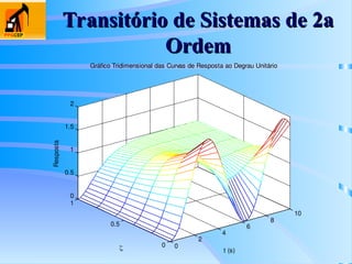 Transitório de Sistemas de 2a
Transitório de Sistemas de 2a
Ordem
Ordem
0
2
4
6
8
10
0
0.5
1
0
0.5
1
1.5
2
t (s)
Gráfico Tridimensional das Curvas de Resposta ao Degrau Unitário

Resposta
 