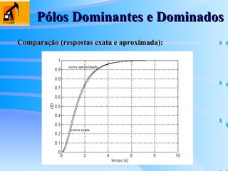 Pólos Dominantes e Dominados
Pólos Dominantes e Dominados
Comparação (respostas exata e aproximada):
Comparação (respostas exata e aproximada):
curva exata
curva aproximada
 