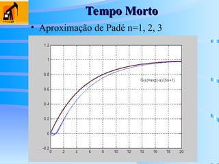 Tempo Morto
Tempo Morto
• Aproximação de Padé n=1, 2, 3
 