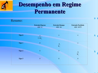 Desempenho em Regime
Desempenho em Regime
Permanente
Permanente
Resumo:
p
K
1
A

A
Kv
A
Ka
Entrada Degrau
r(t)= A
Entrada Rampa
r(t)= At
Entrada Parábola
r(t)= At2
/2
Tipo 0  
Tipo 1 0 
Tipo 2 0 0
Tipo 3 0 0 0
 