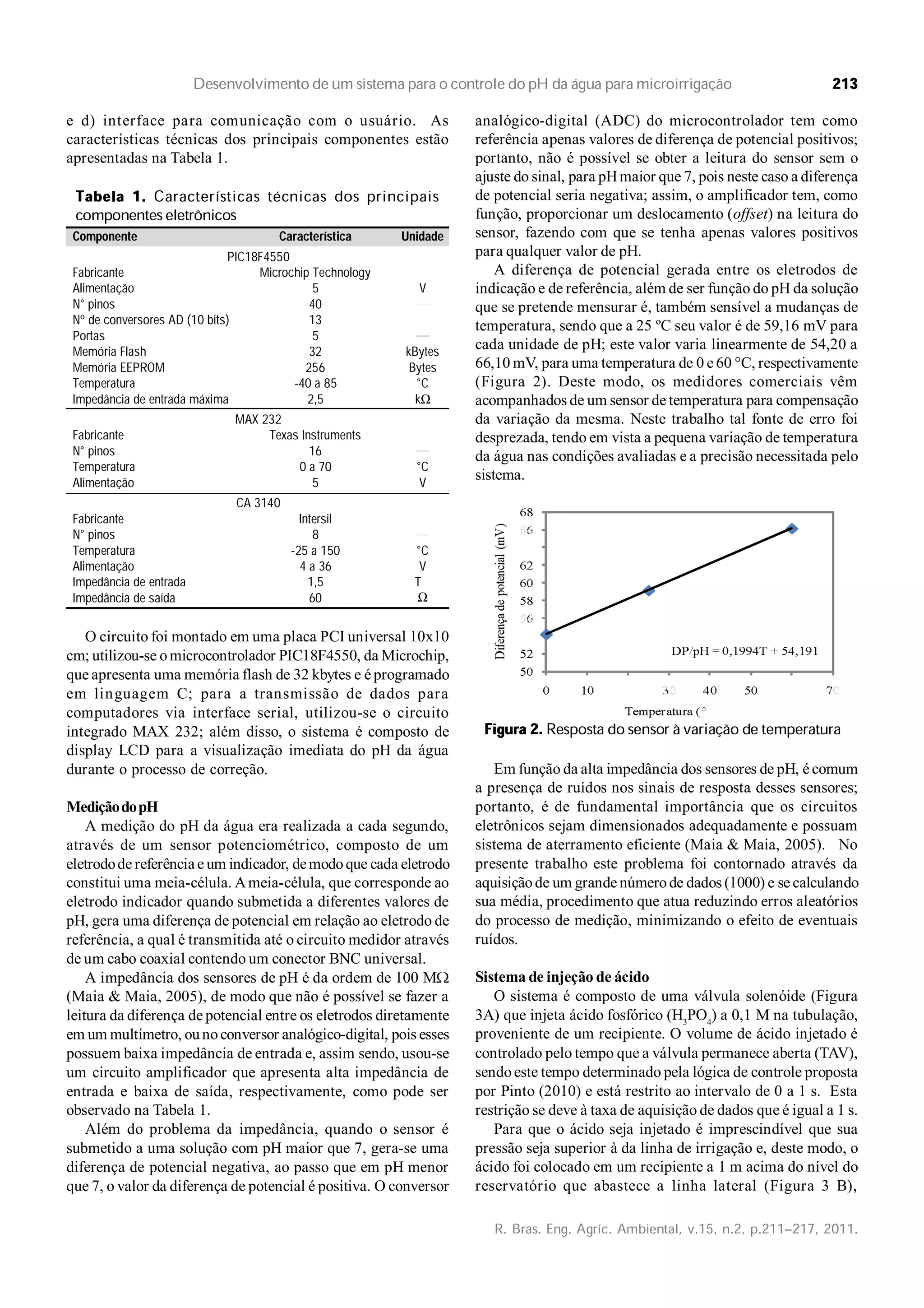 

e d) interface para comunicação com o usuário. As
características técnicas dos principais componentes estão
apresentadas na Tabela 1.
analógico-digital (ADC) do microcontrolador tem como
referência apenas valores de diferença de potencial positivos;
portanto, não é possível se obter a leitura do sensor sem o
ajuste do sinal, para pHmaior que 7, pois neste caso a diferença
de potencial seria negativa; assim, o amplificador tem, como
função, proporcionar um deslocamento (offset) na leitura do
sensor, fazendo com que se tenha apenas valores positivos
para qualquer valor de pH.
A diferença de potencial gerada entre os eletrodos de
indicação e de referência, além de ser função do pH da solução
que se pretende mensurar é, também sensível a mudanças de
temperatura, sendo que a 25 ºC seu valor é de 59,16 mV para
cada unidade de pH; este valor varia linearmente de 54,20 a
66,10 mV, para uma temperatura de 0 e 60 °C, respectivamente
(Figura 2). Deste modo, os medidores comerciais vêm
acompanhados de um sensor de temperatura para compensação
da variação da mesma. Neste trabalho tal fonte de erro foi
desprezada, tendo em vista a pequena variação de temperatura
da água nas condições avaliadas e a precisão necessitada pelo
sistema.
     

Componente Característica Unidade
PIC18F4550
Fabricante Microchip Technology
Alimentação 5 V
N° pinos 40
Nº de conversores AD (10 bits) 13
Portas 5
Memória Flash 32 kBytes
Memória EEPROM 256 Bytes
Temperatura -40 a 85 °C
Impedância de entrada máxima 2,5 k
MAX 232
Fabricante Texas Instruments
N° pinos 16
Temperatura 0 a 70 °C
Alimentação 5 V
CA 3140
Fabricante Intersil
N° pinos 8
Temperatura -25 a 150 °C
Alimentação 4 a 36 V
Impedância de entrada 1,5 T
Impedância de saída 60
O circuito foi montado em uma placa PCI universal 10x10
cm; utilizou-se omicrocontrolador PIC18F4550, da Microchip,
que apresenta uma memória flash de 32 kbytes e é programado
em linguagem C; para a transmissão de dados para
computadores via interface serial, utilizou-se o circuito
integrado MAX 232; além disso, o sistema é composto de
display LCD para a visualização imediata do pH da água
durante o processo de correção.
MediçãodopH
A medição do pH da água era realizada a cada segundo,
através de um sensor potenciométrico, composto de um
eletrodode referência e um indicador, demodoque cada eletrodo
constitui uma meia-célula. Ameia-célula, que corresponde ao
eletrodo indicador quando submetida a diferentes valores de
pH, gera uma diferença de potencial em relação ao eletrodo de
referência, a qual é transmitida até o circuito medidor através
de um cabo coaxial contendo um conector BNC universal.
A impedância dos sensores de pH é da ordem de 100 M
(Maia & Maia, 2005), de modo que não é possível se fazer a
leitura da diferença de potencial entre os eletrodos diretamente
em um multímetro, ounoconversor analógico-digital, pois esses
possuem baixa impedância de entrada e, assim sendo, usou-se
um circuito amplificador que apresenta alta impedância de
entrada e baixa de saída, respectivamente, como pode ser
observado na Tabela 1.
Além do problema da impedância, quando o sensor é
submetido a uma solução com pH maior que 7, gera-se uma
diferença de potencial negativa, ao passo que em pH menor
que 7, o valor da diferença de potencial é positiva. O conversor

Em função da alta impedância dos sensores de pH, é comum
a presença de ruídos nos sinais de resposta desses sensores;
portanto, é de fundamental importância que os circuitos
eletrônicos sejam dimensionados adequadamente e possuam
sistema de aterramento eficiente (Maia & Maia, 2005). No
presente trabalho este problema foi contornado através da
aquisiçãode um grande númerode dados (1000) e se calculando
sua média, procedimento que atua reduzindo erros aleatórios
do processo de medição, minimizando o efeito de eventuais
ruídos.
Sistema de injeção de ácido
O sistema é composto de uma válvula solenóide (Figura
3A) que injeta ácido fosfórico (H3
PO4
) a 0,1 M na tubulação,
proveniente de um recipiente. O volume de ácido injetado é
controlado pelo tempo que a válvula permanece aberta (TAV),
sendoeste tempo determinado pela lógica de controle proposta
por Pinto (2010) e está restrito ao intervalo de 0 a 1 s. Esta
restrição se deve à taxa de aquisição de dados que é igual a 1 s.
Para que o ácido seja injetado é imprescindível que sua
pressão seja superior à da linha de irrigação e, deste modo, o
ácido foi colocado em um recipiente a 1 m acima do nível do
reservatório que abastece a linha lateral (Figura 3 B),
 