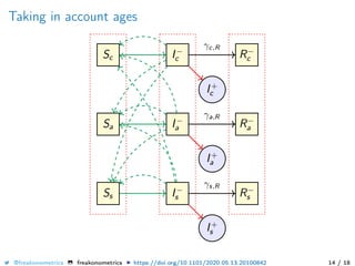 Taking in account ages
Sc I−
c R−
c
Sa I−
a R−
a
Ss I−
s R−
s
I+
c
I+
a
I+
s
γc,R
γa,R
γs,R
@freakonometrics freakonometrics https://doi.org/10.1101/2020.05.13.20100842 14 / 18
 