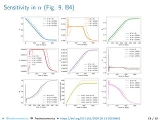 Sensitivity in α (Fig. 9, B4)
0 200 400 600
time (in days)
0.4
0.6
0.8
1.0
S S ( =0)
S ( =1/500)
S ( =1/250)
S ( =1/100)
0 200 400 600
time (in days)
0.000
0.005
0.010
0.015
0.020
I
I ( =0)
I ( =1/500)
I ( =1/250)
I ( =1/100)
0 100 200 300 400 500 600 700
time (in days)
0.0
0.2
0.4
0.6
R
R ( =0)
R ( =1/500)
R ( =1/250)
R ( =1/100)
0 200 400 600
time (in days)
0.00000
0.00005
0.00010
0.00015
0.00020
U
U ( =0)
U ( =1/500)
U ( =1/250)
U ( =1/100)
Umax
0 200 400 600
time (in days)
0.00000
0.00025
0.00050
0.00075
0.00100
0.00125
0.00150
0.00175
D
D ( =0)
D ( =1/500)
D ( =1/250)
D ( =1/100)
0 200 400 600
time (in days)
0.5
1.0
1.5
2.0
2.5
( =0)
( =1/500)
( =1/250)
( =1/100)
0 100 200 300 400 500 600 700
time (in days)
0.2
0.4
0.6
0.8
1.0
W
W ( =0)
W ( =1/500)
W ( =1/250)
W ( =1/100)
0 200 400 600
time (in days)
0
100
200
300
400
500
600
cumulatedeconomiccost
econ. cost ( =0)
econ. cost ( =1/500)
econ. cost ( =1/250)
econ. cost ( =1/100)
0 200 400 600
time (in days)
0.0
0.2
0.4
0.6
0.8 ( =0)
( =1/500)
( =1/250)
( =1/100)
@freakonometrics freakonometrics https://doi.org/10.1101/2020.05.13.20100842 18 / 18
 