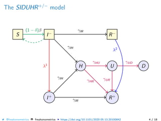 The SIDUHR+/−
model
S I−
R−
I+
H
R+
U D
(1 − δ)β
λ1
γHR
γUR
γHU γUD
γIR
γIH
γIR
γIH
λ2
@freakonometrics freakonometrics https://doi.org/10.1101/2020.05.13.20100842 4 / 18
 