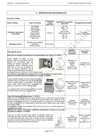 Laboratoire www.coursgeniecivil.com Contrôle Qualité en Construction routière
Page 10 / 51
3. IDENTIFICATION DES GRANULATS
Grave Non Traitée
Tâche à réaliser Type de contrôle
Fréquence
usuelle
selon CPT
Spécifications usuelles
selon CPT
Enregistrement qualité
Fabrication des graves
non traitées
Los Angeles
Micro Deval
Limite Atterberg
Teneur MO
Granulométrie
Aplatissement
Equivalent sable
Valeur bleu
1/1500 m3
LA < 35
MDE < 25
IP nul
MO % nulle
Selon fuseau type
CA < 25
ES > 40
VB < 2
PV d’essais
Demande d’agrément
Stockage carrière
Contrôle visuel (pollution
extérieure)
Hauteur des tas
Permanent - -
Descriptif de l’essai
Matériel /
Fourniture
nécessaire
Expression
résultat
Essai de Los Angeles (de résistance à la fragmentation par chocs) - P 18-573 :
Lavée, séchée et pesée, la prise
d’essai (5000 gr) est placée dans le
tambour de la machine avec une
charge de boulets appropriés à la
granularité choisie. Entraînés durant
500 tours (15 mn) par la tablette en
acier, les boulets retombent avec le
matériau qu’ils fragmentent. Ce dernier
est ensuite lavé sur un tamis à 1.6 mm, séché et pesé.
Le coefficient Los Angeles est le rapport entre la masse du refus et la masse initiale.
Machine Los
Angeles
Boulets
Etuve
Balance 15 kg
Tamis 1.6 mm
Coefficient Los
Angeles : LA en
%
Essai d'usure Micro Deval (de résistance à l’usure) - P 18-572 :
Lavée, séchée et pesée, la prise d’essai (500 gr) est
introduite dans un cylindre avec une charge de billes
d’acier variable selon la granularité et 2.5 litres
d’eau. Après 12000 rotations (2h), le matériau est
lavé sur un tamis de 1.6 mm, séché et pesé.
Le coefficient Micro Deval est le rapport en % entre
la masse finale de refus et la masse initiale
Machine Micro Deval
Billes d’acier
Etuve
Balance 15 kg
Tamis 1.6 mm
Coefficient Micro
Deval en
présence d’eau :
MDE en %
Essai de fragmentation dynamique - P 18-574 :
Placé dans un moule cylindrique en acier reposant sur un socle lourd, la prise d’essai
(350 gr) reçoit un nombre de coups fonction de sa granularité d’une masse de 17 kg
tombant d’une hauteur de 0.40 m. Le refus recueilli sur un tamis de 1.6 mm est séché
et pesé. Le coefficient de Fragmentation Dynamique est le rapport entre cette masse
et la masse initiale.
Il est possible d’établir une corrélation entre le FD et le LA pour un même granulat qui
se révèle assez fiable.
Appareil
Fragmentation
dynamique
Coefficient
Fragmentation
Dynamique : FD
en %
Mesure des masses volumiques, coefficient d’absorption et teneur en eau des
gravillons et cailloux - P 18-554 :
Lavé sur un tamis de 4mm puis séché, le gravillon refroidi est
immergé dans l’eau à 20°C pendant 24h puis épongé et pesé dans
l’air avant de l’être dans l’eau. Pour la teneur en eau, le gravillon
humide est séché à l’étuve à 105°C (ou au réchaud à gaz si méthode
rapide) jusqu’à masse constante puis pesé sec.
Etuve
Réchaud à gaz
Balance 3kg
Tamis 4 mm
Masse volumique
en kg/m3
Teneur en eau
en %
Absorption en %
 