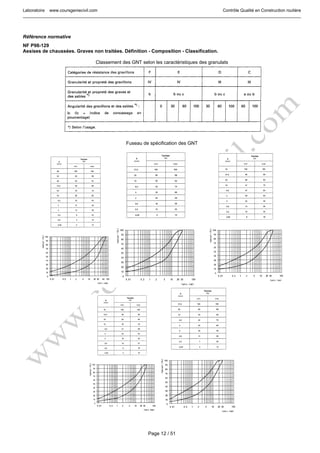 Laboratoire www.coursgeniecivil.com Contrôle Qualité en Construction routière
Page 12 / 51
Référence normative
NF P98-129
Assises de chaussées. Graves non traitées. Définition - Composition - Classification.
Classement des GNT selon les caractéristiques des granulats
Fuseau de spécification des GNT
 