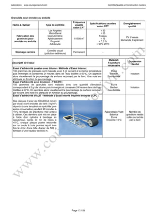 Laboratoire www.coursgeniecivil.com Contrôle Qualité en Construction routière
Page 13 / 51
Granulats pour enrobés ou enduits
Tâche à réaliser Type de contrôle
Fréquence
usuelle
selon CPT
Spécifications usuelles
selon CPT
Enregistrement
qualité
Fabrication des
granulats pour
enrobés ou enduits
Los Angeles
Micro Deval
Granulométrie
Aplatissement
Propreté
Adhésivité
1/1500 m
3
< 30
< 25
Fuseau
< 15
< 0.5 %
> 90% 20°C
PV d’essais
Demande d’agrément
Stockage carrière
Contrôle visuel
(pollution extérieure)
Permanent - -
Descriptif de l’essai
Matériel /
Fourniture
nécessaire
Expression
résultat
Essai d'adhésivité passive avec bitume - Méthode d’Essai Interne :
100 grammes de granulats sont malaxés avec 5 gr de liant à la même température
puis immergés et conservés 24 heures dans de l’eau distillée à 60°C. On apprécie
alors visuellement le pourcentage de surface recouvert par le liant. Une note est
attribuée en fonction du pourcentage.
Etuve
Becher
Eau distillée
Notation
Essai d'adhésivité avec émulsion - T 66-018 :
100 grammes de granulats sont malaxés avec une quantité d’émulsion
correspondant à 5 gr de bitume puis immergés et conservés 24 heures dans de l’eau
distillée à 60°C. On apprécie alors visuellement le pourcentage de surface recouvert
par le liant. Une note est attribuée en fonction du pourcentage.
Etuve
Becher
Eau distillée
Notation
Essai d'adhésivité VIALIT - Méthode d’Essai Interne Inspirée Méthode LCPC :
Des plaques d’acier de 200x200x2 mm (3
par essai) sont enduites de liant (1kg/m²)
répandu à une température spécifiée puis
après conservation pendant 20 minutes à
+5°C revêtues de gravillons (100 unités)
à utiliser. Ces derniers sont mis en place
à l’aide d’un cylindre à bandage en
caoutchouc. Après 20 mn de repos à
+5°C, chaque plaque posée retournée
sur un socle à trois pointes reçoit trois
fois le choc d’une bille d’acier de 500 g
tombant d’une hauteur de 0.50 m.
Appareillage Vialit
Balance
Etuve
Enceinte +5°C
Nombre de
gravillons restés
collés ou tachés
par le liant
 