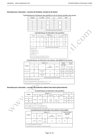 Laboratoire www.coursgeniecivil.com Contrôle Qualité en Construction routière
Page 15 / 51
Granulats pour chaussées : couches de fondation, de base et de liaison
Caractéristiques intrinsèques des gravillons et de la fraction gravillon des graves
Caractéristiques de fabrication des gravillons
Caractéristiques de fabrication des sablons, des sables et des graves
Granulats pour chaussées : couches de roulement utilisant des liants hydrocarbonés
Caractéristiques de fabrication des gravillons
Caractéristiques de fabrication des sablons et des sables
 