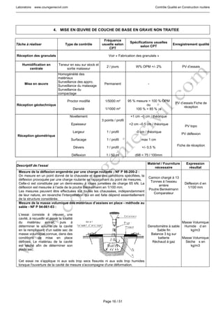 Laboratoire www.coursgeniecivil.com Contrôle Qualité en Construction routière
Page 16 / 51
4. MISE EN ŒUVRE DE COUCHE DE BASE EN GRAVE NON TRAITEE
Tâche à réaliser Type de contrôle
Fréquence
usuelle selon
CPT
Spécifications usuelles
selon CPT
Enregistrement qualité
Réception des granulats Voir « Fabrication des granulats »
Humidification en
centrale
Teneur en eau sur stock et
sortie malaxeur
2 / jours W% OPM +/- 2% PV d’essais
Mise en œuvre
Homogénéité des
matériaux
Surveillance des appro.
Surveillance du malaxage
Surveillance du
compactage
Permanent - -
Réception géotechnique
Proctor modifié
Densité
1/5000 m²
1/1000 m²
95 % mesure > 100 % OPM
ou
100 % > 85 % γs
PV d’essais Fiche de
réception
Réception géométrique
Nivellement
Epaisseur
Largeur
Surfacage
Dévers
Déflexion
3 points / profil
1 / profil
1 / profil
1 / profil
1 / 50 ml
+1 cm –0 cm / théorique
+2 cm –0.5 cm / théorique
-0 cm / théorique
max 1 cm
+/- 0.5 %
d98 < 75 / 100mm
PV topo
PV déflexion
Fiche de réception
Descriptif de l’essai
Matériel / Fourniture
nécessaire
Expression
résultat
Mesure de la déflexion engendrée par une charge roulante - NF P 98-200-2 :
On mesure en un point donné de la chaussée et dans des conditions spécifiées, la
déflexion provoquée par une charge roulante se rapprochant du point de mesures.
Celle-ci est constituée par un demi-essieu à roues jumelées de charge 65 kN. La
déflexion est mesurée à l’aide de la poutre Benkelmann en 1/100 mm.
Les mesures peuvent être effectuées sur toutes les chaussées, indépendamment
de leur nature, en revanche l'interprétation qui en est faite dépend essentiellement
de la structure considérée.
Camion chargé à 13
Tonnes à l’essieu
arrière
Poutre Benkelmann
Comparateur
Déflexion d en
1/100 mm
Mesure de la masse volumique des matériaux d’assises en place - méthode au
sable - NF P 94-061-03 :
L'essai consiste à creuser une
cavité, à recueillir et peser la totalité
du matériau extrait, puis à
déterminer le volume de la cavité
en la remplissant d'un sable sec de
masse volumique connue, dans des
conditions de mise en place
définies. Le matériau de la cavité
est séché afin de déterminer son
poids sec.
Cet essai ne s'applique ni aux sols trop secs fissurés ni aux sols trop humides
lorsque l'ouverture de la cavité de mesure s'accompagne d'une déformation.
Densitomètre à sable
Sable fin
Balance 3 kg sur
batterie
Réchaud à gaz
Masse Volumique
Humide d en
kg/m3
Masse Volumique
Sèche s en
kg/m3
 
