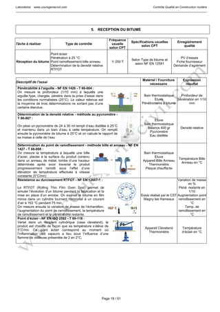 Laboratoire www.coursgeniecivil.com Contrôle Qualité en Construction routière
Page 18 / 51
5. RECEPTION DU BITUME
Tâche à réaliser Type de contrôle
Fréquence
usuelle
selon CPT
Spécifications usuelles
selon CPT
Enregistrement
qualité
Réception du bitume
Point éclair
Pénétration à 25 °C
Point ramollissement bille anneau
Détermination de la densité relative
RTFOT
1/ 250 T
Selon Type de bitume et
selon NF EN 12591
PV d’essais
Fiche fournisseur
Demande d’agrément
Descriptif de l’essai
Matériel / Fourniture
nécessaire
Expression
résultat
Pénétrabilité à l'aiguille - NF EN 1426 - T 66-004 :
On mesure la profondeur (1/10 mm) à laquelle une
aiguille type, chargée, pénètre dans la prise d’essai dans
les conditions normalisées (25°C). La valeur retenue est
la moyenne de trois déterminations ne sortant pas d’une
certaine étendue.
Bain thermostatique
Etuve
Pénétromètre à bitume
Profondeur de
pénétration en 1/10
mm
Détermination de la densité relative - méthode au pycnomètre -
T 66-007 :
On pèse un pycnomètre de 24 à 30 ml rempli d’eau distillée à 25°C
et maintenu dans un bain d’eau à cette température. On remplit
ensuite le pycnomètre de bitume à 25°C et on calcule le rapport de
sa masse à celle de l’eau
Etuve
Bain thermostatique
Balance 400 gr
Pycnomètre
Eau distillée
Densité relative
Détermination du point de ramollissement - méthode bille et anneau - NF EN
1427 - T 66-008 :
On mesure la température à laquelle une bille
d’acier, placée à la surface du produit contenu
dans un anneau de métal, tombe d’une hauteur
déterminée après avoir traversé le produit
progressivement ramolli sous l’effet d’une
élévation de température effectuée à vitesse
constante (5°C/mn)
Bain thermostatique
Etuve
Appareil Bille Anneau
Thermomètre
Plaque chauffante
Température Bille
Anneau en °C
Résistance au durcissement RTFOT - NF EN 12607-1 :
Le RTFOT (Rolling Thin Film Oven Test) permet de
simuler l’évolution d’un bitume pendant la fabrication et la
mise en place d’un enrobe. On soumet le bitume en film
mince dans un cylindre tournant horizontal à un courant
d’air à 163 °C pendant 75 min.
On mesure ensuite la variation de masse de l’échantillon,
l’augmentation du point de ramollissement, la température
de ramollissement et la pénétrabilité restante.
Essai réalisé par le CST
Magny les Hameaux
Variation de masse
en %
Péné. restante en
1/10
Augmentation point
ramollissement en
°C
Temp. de
ramollissement en
°C
Point d’éclair - NF EN ISO 2592 - T 60-118 :
Versé dans un récipient cylindrique (vase cleveland), le
produit est chauffé de façon que sa température s’élève de
5°C/mn. Ce point éclair correspond au moment où
l’inflammation des vapeurs a lieu sous l’influence d’une
flamme de veilleuse présentée de 2 en 2°C.
Appareil Cleveland
Thermomètre
Température
d’éclair en °C
 