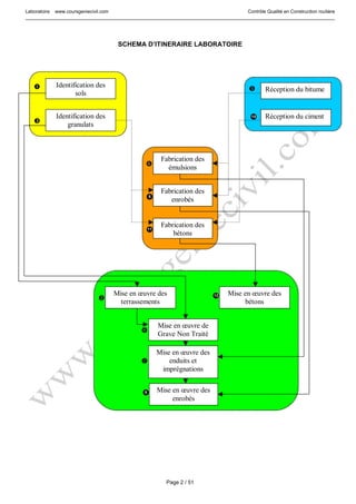 Laboratoire www.coursgeniecivil.com Contrôle Qualité en Construction routière
Page 2 / 51
SCHEMA D’ITINERAIRE LABORATOIRE
Fabrication des
enrobés
Fabrication des
émulsions
Fabrication des
bétons
8
11
Mise en œuvre des
terrassements
Mise en œuvre de
Grave Non Traité
Mise en œuvre des
enduits et
imprégnations
Mise en œuvre des
enrobés
9
Mise en œuvre des
bétons
12
Identification des
granulats
Réception du ciment10
Réception du bitume
Identification des
sols
 