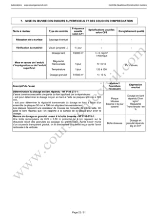 Laboratoire www.coursgeniecivil.com Contrôle Qualité en Construction routière
Page 22 / 51
7. MISE EN ŒUVRE DES ENDUITS SUPERFICIELS ET DES COUCHES D’IMPREGNATION
Tâche à réaliser Type de contrôle
Fréquence
usuelle
selon CPT
Spécifications usuelles
selon CPT
Enregistrement qualité
Réception de la surface Balayage éventuel - - -
Vérification du matériel Visuel (propreté ..) 1 / jour - -
Mise en œuvre de l’enduit
d’imprégnation ou de l’enduit
superficiel
Dosage liant
Régularité
Transversale
Température
Dosage granulat
1/2000 m²
1/jour
1/jour
1/1500 m²
+/- 0.1kg/m²
/ théorique
R < 0.15
120 à 150
+/- 10 %
PV d’essais
Descriptif de l’essai
Matériel /
Fourniture
nécessaire
Expression
résultat
Détermination du dosage en liant répandu - NF P 98-275-1 :
L'essai consiste à recueillir une partie du liant appliqué par la répandeuse :
- soit pour déterminer le dosage moyen en liant à l'aide de plaques 500 mm x 500
mm,
- soit pour déterminer la régularité transversale du dosage en liant à l'aide d'un
ensemble de plaques 50 mm x 100 mm alignées transversalement.
Les plaques reçoivent une épaisseur de mousse ou moquette de même taille. On
pèse le liant répandu que l’on rapporte à la surface de la plaque pour avoir le
dosage.
Plaque
Mousse
Balance 3 kg sur
batterie
Dosage en liant
répandu Dl en
kg/m²
Régularité
Transversale r en
%
Mesure du dosage en granulat - essai à la boîte doseuse - NF P 98-276-1 :
Une boîte rectangulaire de 0.25 x 0.50 m profonde de 4 cm reposant sur la
chaussée reçoit des granulats au passage du gravillonneur. Après l’avoir munie
d’un couvercle transparent gradué, on lit directement la quantité reçue après l’avoir
redressée à la verticale.
Boîte doseuse
Dosage en
granulat répandu :
Dg en l/m²
 