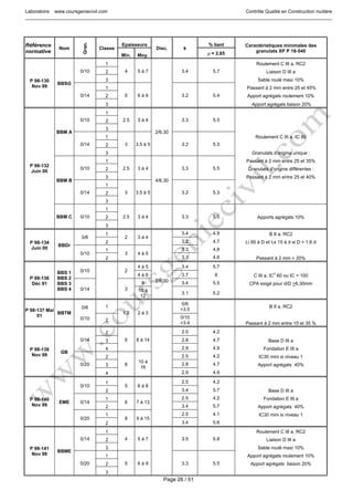 Laboratoire www.coursgeniecivil.com Contrôle Qualité en Construction routière
Page 26 / 51
Référence
normative
Nom
Gran.
Classe
Epaisseurs
Disc. k
% liant Caractéristiques minimales des
granulats XP P 18-540
Min. Moy. ρ = 2,65
P 98-130
Nov 99
BBSG
0/10
1
4 5 à 7 3.4 5.7
Roulement C III a, RC2
2 Liaison D III a
3 Sable roulé maxi 10%
0/14
1
5 6 à 9 3.2 5.4
Passant à 2 mm entre 25 et 45%
2 Apport agrégats roulement 10%
3 Apport agrégats liaison 20%
P 98-132
Juin 00
BBM A
0/10
1
2.5 3 à 4
2/6,30
3.3 5.52
3
0/14
1
3 3,5 à 5 3.2 5.3
Roulement C III a, IC 60
2
3 Granulats d'origine unique :
BBM B
0/10
1
2.5 3 à 4
4/6,30
3.3 5.5
Passant à 2 mm entre 25 et 35%
2 Granulats d'origine différentes :
3 Passant à 2 mm entre 25 et 40%
0/14
1
3 3,5 à 5 3.2 5.32
3
BBM C 0/10
1
2.5 3 à 4 3.3 5.52 Apports agrégats 10%
3
P 98-134
Juin 00
BBDr
0/6
1
2 3 à 4
3.4 4.9 B II a, RC2
2 3.2 4.7 Li 85 à D et Ls 15 à d si D < 1,6 d
0/10
1
3 4 à 5
3.3 4.8
2 3.1 4.6 Passant à 2 mm < 20%
P 98-136
Déc 91
BBS 1
BBS 2
BBS 3
BBS 4
0/10 2
4 à 5
2/6,30
3.4 5.7
4 à 6 3.7 6 C III a, IC
3
60 ou IC = 100
0/14 3
8 3.4 5.5 CPA exigé pour d/D >6,30mm
10 à
12
3.1 5.2
P 98-137 Mai
01
BBTM
0/6
0/10
1
1.5 2 à 3
0/6
>3.5
B II a, RC2
2
0/10
>3.4 Passant à 2 mm entre 15 et 35 %
P 98-138
Nov 99
GB
0/14
2
6 8 à 14
2.5 4.2
3 2.8 4.7 Base D III a
4 2.9 4.9 Fondation E III a
0/20
2
8
10 à
16
2.5 4.2 IC30 mini si niveau 1
3 2.8 4.7 Apport agrégats 40%
4 2.9 4.9
P 98-140
Nov 99
EME
0/10
1
5 6 à 8
2.5 4.2
2 3.4 5.7 Base D III a
0/14
1
6 7 à 13
2.5 4.2 Fondation E III a
2 3.4 5.7 Apport agrégats 40%
0/20
1
8 9 à 15
2.5 4.1 IC30 mini si niveau 1
2 3.4 5.6
P 98-141
Nov 99
BBME
0/14
1
4 5 à 7 3.5 5.8
Roulement C III a, RC2
2 Liaison D III a
3 Sable roulé maxi 10%
0/20
1
5 6 à 9 3.3 5.5
Apport agrégats roulement 10%
2 Apport agrégats liaison 20%
3
 