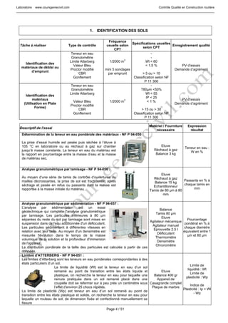 Laboratoire www.coursgeniecivil.com Contrôle Qualité en Construction routière
Page 4 / 51
1. IDENTIFICATION DES SOLS
Tâche à réaliser Type de contrôle
Fréquence
usuelle selon
CPT
Spécifications usuelles
selon CPT
Enregistrement qualité
Identification des
matériaux de déblai ou
d’emprunt
Teneur en eau
Granulométrie
Limite Atterberg
Valeur Bleu
Proctor modifié
CBR
Gonflement
1/2000 m
3
mini 5 sondages
par emprunt
-
-
Wl < 60
< 1.5 %
> 5 ou > 10
Classification selon NF
P 11 300
PV d’essais
Demande d’agrément
Identification des
matériaux
(Utilisation en Plate
Forme)
Teneur en eau
Granulométrie
Limite Atterberg
Valeur Bleu
Proctor modifié
CBR
Gonflement
1/2000 m
3
-
T80µm <50%
Wl < 55
IP < 25
< 1 %
> 15 ou > 30
Classification selon NF
P 11 300
PV d’essais
Demande d’agrément
Descriptif de l’essai
Matériel / Fourniture
nécessaire
Expression
résultat
Détermination de la teneur en eau pondérale des matériaux - NF P 94-050 :
La prise d’essai humide est pesée puis séchée à l’étuve à
105 °C en laboratoire ou au réchaud à gaz sur chantier
jusqu’à masse constante. La teneur en eau du matériau est
la rapport en pourcentage entre la masse d’eau et la masse
de matériau sec.
Etuve
Réchaud à gaz
Balance 3 kg
Teneur en eau :
W en %
Analyse granulométrique par tamisage - NF P 94-056 :
Au moyen d’une série de tamis de contrôle d’ouvertures de
mailles décroissantes, la prise de sol est fractionnée, après
séchage et pesée en refus ou passants dont la masse est
rapportée à la masse initiale du matériau
Etuve
Réchaud à gaz
Balance 15 kg
Echantillonneur
Tamis de 80 µm à 80
mm
Passants en % à
chaque tamis en
mm
Analyse granulométrique par sédimentation - NF P 94-057 :
L'analyse par sédimentation est un essai
géotechnique qui complète l'analyse granulométrique
par tamisage. Les particules inférieures à 80 µm
séparées du reste du sol par tamisage sont mises en
suspension dans de l'eau additionnée d'un défloculant.
Les particules sédimentent à différentes vitesses en
relation avec leur taille. Au moyen d'un densimètre est
mesurée l'évolution dans le temps de la masse
volumique de la solution et la profondeur d'immersion
de l'appareil.
La distribution pondérale de la taille des particules est calculée à partir de ces
données.
Balance
Tamis 80 µm
Etuve
Agitateur mécanique
Agitateur manuel
Eprouvette 2.5 l
Défloculant
Thermomètre
Densimètre
Chronomètre
Pourcentage
pondéral en % à
chaque diamètre
équivalent entre 1
µm et 80 µm
Limites d'ATTERBERG - NF P 94-051 :
Les limites d’Atterberg sont les teneurs en eau pondérales correspondantes à des
états particuliers d’un sol.
La limite de liquidité (Wl) est la teneur en eau d’un sol
remanié au point de transition entre les états liquide et
plastique, on recherche la teneur en eau pour laquelle une
rainure pratiquée dans un sol remanié placé dans une
coupelle doit se refermer sur à peu près un centimètre sous
l’effet d’environ 25 chocs répétés.
La limite de plasticité (Wp) est teneur en eau d’un sol remanié au point de
transition entre les états plastique et solide, on recherche la teneur en eau pour
laquelle un rouleau de sol, de dimension fixée et confectionné manuellement se
fissure
Etuve
Balance 400 gr
Appareil de
Casagrande complet
Plaque de marbre
Limite de
liquidité : Wl
Limite de
plasticité : Wp
Indice de
Plasticité : Ip = Wl
- Wp
 