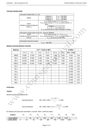 Laboratoire www.coursgeniecivil.com Contrôle Qualité en Construction routière
Page 41 / 51
COUCHE GRANULAIRE
Chaussée à faible trafic (T < T3)
CBase
Catégorie 1 E GNT = 600 MPa
Catégorie 2 E GNT = 400 MPa
Catégorie 3 E GNT = 200 MPa
Cfond
(divisée en sous couches de
0.25 m)
E GNT (sous couche 1) = k x E plate forme
E GNT (sous couche i) = k x E GNT (sous couche i-1)
Avec :
Catégorie 1 2 3
k 3 2.5 2
E GNT est borné par la valeur indiquée en CBase
Chaussée à moyen trafic (T2 et T3) : structure GB/GNT
Cfond
(divisée en sous couches de
0.25 m)
E GNT (sous couche 1) = 3 x E plate forme
E GNT (sous couche i) = 3 x E GNT (sous couche i-1)
E GNT est borné par 360 MPa
Chaussée à structure inverse
E GNT = 480 MPa
MODULE DES MATERIAUX TRAITES
Matériau E (T° ; 10 Hz) en MPa E (MPa) ν
- 10 °C 0°C 10 °C 20 °C 30 °C 40 °C 15°C - 10 Hz
BBSG 14 800 12 000 7 200 3 600 1 300 1 000 5 400 0,35
GB 2 23 000 18 800 12 300 6 300 2 700 1 000 9 300 0,35
GB 3 23 000 18 800 12 300 6 300 2 700 1 000 9 300 0,35
EME 2 30 000 24 000 17 000 11 000 6 000 3 000 14 000 0,35
GC 2 - - - - - - 23 000 0,25
SC 3 - - - - - - 17 200 0,25
GLp - - - - - - 20 000 0,25
BC 5 - - - - - - 35 000 0,25
BC 4 - - - - - - 24 000 0,25
BC 3 - - - - - - 24 000 0,25
BAC - - - - - - 35 000 0,25
Vérification
TRAFIC
Nombre d'essieux équivalents NE :
(1 + τ) p - 1
suite géométrique NE = MJA x 365 x ⎯⎯⎯⎯⎯ x CAM
τ
(n-1) x τ
suite arithmétique NE = MJA x 365 x n x (1 + -------------- ) x CAM
2
En l'absence de toute autre information, on prend : MJA = centre de classe
Classes T5 T4 T3
- +
T2
- +
T1
- +
T0
- +
TS
- +
TEX
Centre (MJA) 35 85 200 500 1 200 3 000
Limites (MJA) 0 25 50 150 300 750 2 000 5 000
 