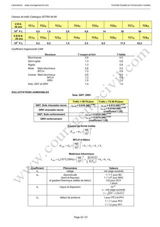 Laboratoire www.coursgeniecivil.com Contrôle Qualité en Construction routière
Page 42 / 51
Classes de trafic Catalogue SETRA 94-98
V.R.S.
30 ans TC130 TC230 TC330 TC430 TC530 TC630 TC730 TC830
10
6
P.L 0,5 1,0 3,0 6,0 14 38 94
V.R.N.S.
20 ans TC120 TC220 TC320 TC420 TC520 TC620 TC720 TC820
10
6
P.L 0,2 0,5 1,5 2,5 6,5 17,5 43,5
Coefficient d'agressivité CAM
Structure T moyen et fort T faible
Bitumineuse 0,8 0,5
Semi-rigide 1,3 0,8
Rigide 1,3 0,8
Mixte Matx bitumineux 0,8 0,5
MTLH 1,3 0,8
Inverse Matx bitumineux 0,8 0,5
MTLH 1,3 0,8
GRH 1,0 1,0
Sols, GNT et GRH 1,0 1,0
SOLLICITATIONS ADMISSIBLES
Sols, GNT, GRH
Trafic < 50 PL/jour Trafic ≥ T3 50 PL/jour
GNT, Sols chaussée neuve εz, ad = 0.016 (NE)
-0.222
εz, ad = 0.012 (NE)
-0.222
GRH chaussée neuve
εz, ad = 0.0144 (NE)
-0.222
(coefficient 1.20)
GNT, Sols renforcement εz, ad = 0.0225 (NE)
-0.244
GRH renforcement
εz, ad = 0.0270 (NE)
-0.244
(coefficient 1.20)
Couche de forme traitée
b
66adt,
10
NE
σσ ⎟
⎠
⎞
⎜
⎝
⎛
×=
MTLH et Béton
srdc kkkk ××××⎟
⎠
⎞
⎜
⎝
⎛
×=
b
66adt,
10
NE
σσ
Matériaux bitumineux
src
Eq
b
66adt, kkk
)E(T
C)E(10
10
NE
C;25Hz)(10εε ×××
°
×⎟
⎠
⎞
⎜
⎝
⎛
×°=
Coefficient Phénomène Valeurs
kc calage voir page suivante
kd discontinuité
(bord et fissures)
et gradient thermique (dalles de béton)
1 / 1,7 pour BC
1 / 1,47 pour BAC
0,8 pour GCV
1 sinon
kr risque et dispersion 10
-ub
u : voir page suivante
[ ](cSh/b)²SN²δ +=
ks défaut de portance 1 pour PF3 et PF4
1 / 1,1 pour PF2
1 / 1,2 pour PF1
 