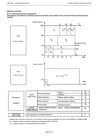 Laboratoire www.coursgeniecivil.com Contrôle Qualité en Construction routière
Page 6 / 51
Référence normative
NF P 11-300 Exécution des terrassements
Classification des matériaux utilisables dans la construction des remblais et des couches de forme d'infrastructures
routières
 