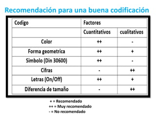+ = Recomendado
++ = Muy recomendado
- = No recomendado
Recomendación para una buena codificación
 