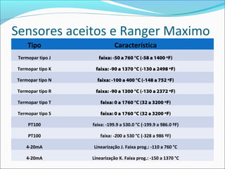 Sensores aceitos e Ranger Maximo 
Tipo Característica 
Termopar tipo J faixa: -50 a 760 °C (-58 a 1400 ºF) 
Termopar tipo K faixa: -90 a 1370 °C (-130 a 2498 ºF) 
Termopar tipo N faixa: -100 a 400 °C (-148 a 752 ºF) 
Termopar tipo R faixa: -90 a 1300 °C (-130 a 2372 ºF) 
Termopar tipo T faixa: 0 a 1760 °C (32 a 3200 ºF) 
Termopar tipo S faixa: 0 a 1760 °C (32 a 3200 ºF) 
PT100 faixa: -199.9 a 530.0 °C (-199.9 a 986.0 ºF) 
PT100 faixa: -200 a 530 °C (-328 a 986 ºF) 
4-20mA Linearização J. Faixa prog.: -110 a 760 °C 
4-20mA Linearização K. Faixa prog.: -150 a 1370 °C 
 