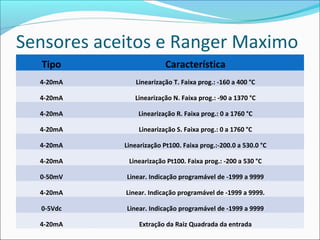 Sensores aceitos e Ranger Maximo 
Tipo Característica 
4-20mA Linearização T. Faixa prog.: -160 a 400 °C 
4-20mA Linearização N. Faixa prog.: -90 a 1370 °C 
4-20mA Linearização R. Faixa prog.: 0 a 1760 °C 
4-20mA Linearização S. Faixa prog.: 0 a 1760 °C 
4-20mA Linearização Pt100. Faixa prog.:-200.0 a 530.0 °C 
4-20mA Linearização Pt100. Faixa prog.: -200 a 530 °C 
0-50mV Linear. Indicação programável de -1999 a 9999 
4-20mA Linear. Indicação programável de -1999 a 9999. 
0-5Vdc Linear. Indicação programável de -1999 a 9999 
4-20mA Extração da Raiz Quadrada da entrada 
 