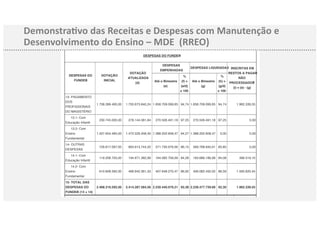 Demonstra*vo das Receitas e Despesas com Manutenção e
Desenvolvimento do Ensino – MDE (RREO)
DESPESAS DO FUNDEB
DESPESAS DO
FUNDEB
DOTAÇÃO
INICIAL
DOTAÇÃO
ATUALIZADA
(d)
DESPESAS
EMPENHADAS
DESPESAS LIQUIDADAS INSCRITAS EM
RESTOS A PAGAR
NÃO
PROCESSADOS6
(i) = (e) - (g)
Até o Bimestre
(e)
%
(f) =
(e/d)
x 100
Até o Bimestre
(g)
%
(h) =
(g/d)
x 100
13- PAGAMENTO
DOS
PROFISSIONAIS
DO MAGISTÉRIO
1.738.399.495,00 1.750.673.840,24 1.658.709.099,65 94,74 1.658.709.099,65 94,74 1.962.339,55
13.1- Com
Educação Infantil
230.745.000,00 278.144.381,84 270.506.491,18 97,25 270.506.491,18 97,25 0,00
13.2- Com
Ensino
Fundamental
1.507.654.495,00 1.472.529.458,40 1.388.202.608,47 94,27 1.388.202.608,47 0,00 0,00
14- OUTRAS
DESPESAS
729.817.097,00 663.613.744,32 571.730.979,56 86,15 569.768.640,01 85,85 0,00
14.1- Com
Educação Infantil
119.208.705,00 194.671.382,99 164.082.709,09 84,28 163.686.189,99 84,08 396.519,10
14.2- Com
Ensino
Fundamental
610.608.392,00 468.942.361,33 407.648.270,47 86,92 406.082.450,02 86,59 1.565.820,45
15- TOTAL DAS
DESPESAS DO
FUNDEB (13 + 14)
2.468.216.592,00 2.414.287.584,56 2.230.440.079,21 92,38 2.228.477.739,66 92,30 1.962.339,55
 