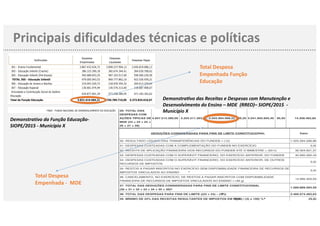 • QUADRO SIOPE SUBFUNÇÃO
Principais dificuldades técnicas e políticas
Município: Rio de Janeiro
Consultar
Imprimir
Ano: 2015
Período: Anual
UF: Rio de Janeiro
Município: Rio de Janeiro
Subfunções
Despesas
Empenhadas
Despesas
Liquidadas
Despesas Pagas
361 - Ensino Fundamental 3.867.432.634,72 3.858.237.904,12 3.656.819.086,13
365 - Educação Infantil (Creche) 386.315.390,18 382.674.344,41 364.030.708,62
365 - Educação Infantil (Pré-Escola) 592.689.653,35 587.103.517,69 558.500.230,59
TOTAL 365 - Educação Infantil 979.005.043,53 969.777.862,10 922.530.939,21
366 - Educação de Jovens e Adultos 219.043.329,73 218.939.354,32 204.613.374,04
367 - Educação Especial 130.661.974,94 130.576.313,60 118.687.908,67
Vinculadas a Contribuição Social do Salário-
Educação
634.877.001,39 573.258.284,95 471.183.302,62
Total da Função Educação 5.831.019.984,31 5.750.789.719,09 5.373.834.610,67
FNDE - FUNDO NACIONAL DE DESENVOLVIMENTO DA EDUCAÇÃO
Versão: 16.10.2017#e34ace
29- TOTAL DAS
DESPESAS COM
AÇÕES TÍPICAS DE
MDE (23 + 24 + 25 +
26 + 27 + 28)
4.857.513.380,00 5.255.211.263,40 5.055.964.068,22 96,20 5.041.605.605,40 95,93 14.358.462,82
DEDUÇÕES CONSIDERADAS PARA FINS DE LIMITE CONSTITUCIONAL Valor
30- RESULTADO LÍQUIDO DAS TRANSFERÊNCIAS DO FUNDEB = (12) 1.505.594.596,86
31- DESPESAS CUSTEADAS COM A COMPLEMENTAÇÃO DO FUNDEB NO EXERCÍCIO 0,00
32- RECEITA DE APLICAÇÃO FINANCEIRA DOS RECURSOS DO FUNDEB ATÉ O BIMESTRE = (50 h) 30.304.621,37
33- DESPESAS CUSTEADAS COM O SUPERÁVIT FINANCEIRO, DO EXERCÍCIO ANTERIOR, DO FUNDEB 40.995.062,43
34- DESPESAS CUSTEADAS COM O SUPERÁVIT FINANCEIRO, DO EXERCÍCIO ANTERIOR, DE OUTROS
RECURSOS DE IMPOSTOS
0,00
35- RESTOS A PAGAR INSCRITOS NO EXERCÍCIO SEM DISPONIBILIDADE FINANCEIRA DE RECURSOS DE
IMPOSTOS VINCULADOS AO ENSINO_____ 4
0,00
36- CANCELAMENTO, NO EXERCÍCIO, DE RESTOS A PAGAR INSCRITOS COM DISPONIBILIDADE
FINANCEIRA DE RECURSOS DE IMPOSTOS VINCULADOS AO ENSINO = (46 g)
12.995.303,93
37- TOTAL DAS DEDUÇÕES CONSIDERADAS PARA FINS DE LIMITE CONSTITUCIONAL
(30 + 31 + 32 + 33 + 34 + 35 + 36)6
1.589.889.584,59
38- TOTAL DAS DESPESAS PARA FINS DE LIMITE ((23 + 24) – (37))6 3.466.074.483,63
39- MÍNIMO DE 25% DAS RECEITAS RESULTANTES DE IMPOSTOS EM MDE5((38) / (3) x 100) % 6 25,82
Demonstrativo da Função Educação-
SIOPE/2015 - Município X
DemonstraBvo das Receitas e Despesas com Manutenção e
Desenvolvimento do Ensino – MDE (RREO)– SIOPE/2015 -
Município X
Total Despesa
Empenhada - MDE
Total Despesa
Empenhada Função
Educação
 