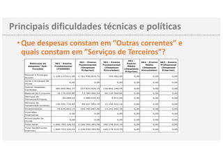 •Que despesas constam em ”Outras correntes” e
quais constam em ”Serviços de Terceiros”?
Principais dificuldades técnicas e políticas
Natureza da
despesa/ Sub-
Funções
361 - Ensino
Fundamental
(FUNDEB)
361 - Ensino
Fundamental
(Despesas
Próprias)
361 - Ensino
Fundamental
(Despesas
Vinculadas)
362 -
Ensino
Médio
(Despesas
Próprias)
362 - Ensino
Médio
(Despesas
Vinculadas)
363 - Ensino
Profissional
(Despesas
Próprias)
Pessoal e Encargos
Sociais
1.229.123.611,00 1.761.930.819,75 334.582,00 0,00 0,00 0,00
Juros e Encargos da
Dívida
0,00 0,00 0,00 0,00 0,00 0,00
Outras Despesas
Correntes
300.902.862,37 237.833.626,19 126.603.240,54 0,00 0,00 0,00
Material de Consumo 35.770.655,80 13.780.965,24 90.130.564,84 0,00 0,00 0,00
Serviços de
Terceiros(P/Fisica)
99.068,02 2.089.434,93 9.875,00 0,00 0,00 0,00
Serviços de
Terceiros(P/Juridica)
136.505.725,85 89.027.993,70 13.156.422,16 0,00 0,00 0,00
Investimentos 70.676.853,15 126.785.947,56 13.241.092,16 0,00 0,00 0,00
Inversões
Financeiras
0,00 0,00 0,00 0,00 0,00 0,00
Amortização da
Divida
0,00 0,00 0,00 0,00 0,00 0,00
Total Geral 1.600.703.326,52 2.126.550.393,50 140.178.914,70 0,00 0,00 0,00
Total Geral(Exceto
Inativos)
1.600.703.326,52 2.126.550.393,50 140.178.914,70 0,00 0,00 0,00
Natureza da
despesa/ Sub-
Funções
363 - Ensino
Profissional
(Despesas
Vinculadas)
364 - Ensino
Superior
(Despesas
Próprias)
364 - Ensino
Superior
(Despesas
Vinculadas)
365 - Educação
Infantil
(FUNDEB)
365 - Educação
Infantil
(Despesas
Próprias)
365 -
Educação
Infantil
(Despesas
Vinculadas)
Pessoal e Encargos
Sociais
0,00 0,00 0,00 113.422.858,76 181.135.271,83 0,00
Juros e Encargos da
SIOPE https://www.fnde.gov.br/siope/relatorioQuadroResumoDespesasM...
 