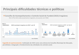 Principais diﬁculdades técnicas e polí3cas
1
20 20
8
64
33
1
13
43
67
121
20 16
29 38 34
50 42
10
47
12 7
72
46
7
104
27
0
20
40
60
80
100
120
140
AC AL AM AP BA CE DF ES GO MA MG MS MT PA PB PE PI PR RJ RN RO RR RS SC SE SP TO
CACS municipais irregulares em 2017 - por UF
162
92 90
10
97
498
3
0
100
200
300
400
500
600
CADASTRO NÃO
CONCLUÍDO PELO
ENTE FEDERADO
IRREGULAR IRREGULAR -
AGUARDANDO
DOCUMENTAÇÃO
OU ANÁLISE
IRREGULAR -
DADOS SENDO
ANALISADOS PELO
FNDE
IRREGULAR - EM
MODIFICAÇÃO
PELO ENTE
FEDERADO
MANDATO
VENCIDO
NÃO
CADASTRADO
CACS municipais irregulares em 2017 - por tipo de
irregularidade
vConselho de Acompanhamento e Controle Social do Fundeb (CACS) irregulares
952 (17%) CACS estão atualmente irregulares, de acordo com FNDE
Fonte: FNDE/MEC.Fonte: FNDE/MEC.
Sugestão de aprimoramento: Ins3tuição do CACS como uma câmara do Conselho Municipal de Educação,
permi3ndo a integração e fortalecimento das a3vidades de controle social.
 