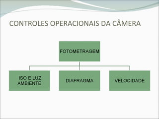 CONTROLES OPERACIONAIS DA CÂMERA 