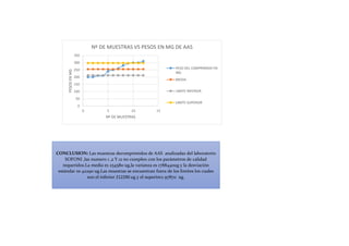 0
50
100
150
200
250
300
350
0 5 10 15
PESOSENMG
Nº DE MUESTRAS
Nº DE MUESTRAS VS PESOS EN MG DE AAS
PESO DEL COMPRIMIDO EN
MG
MEDIA
LIMITE INFERIOR
LIMITE SUPERIOR
CONCLUSION: Las muestras decomprimidos de AAS analizadas del laboratorio
SOFONI ,las numero 1 ,2 Y 12 no cumplen con los parámetros de calidad
requeridos.La media es 254580 ug,la varianza es 1788440ug y la desviación
estándar es 42290 ug.Las muestras se encuentran fuera de los limites los cuales
son el inferior 212290 ug y el superior2 97870 ug.
 