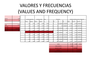 VALORES Y FRECUENCIAS
                   (VALUES AND FREQUENCY)
máximo:            1.594
                                  intervalos aparentes               intervalos reales        clase                           frecuancias                                 media de tendencia central y dispercion
minimo:             1.42
                               inferior          superior       inferior       superior       xi               fi    fia              fr          fra          (fi)(xi)            (X¡-X)*F¡      (X¡-X)2*F¡

                           1              1.42          1.439         1.4195         1.4395           1.4295        8              8 0.02666667 0.02666667                11.436         0.6128 0.04694048
rango:             0.174
                           2              1.44          1.459         1.4395         1.4595           1.4495        21           29         0.07 0.09666667          30.4395             1.1886 0.06727476
intervalos:           9
                           3              1.46          1.479         1.4595         1.4795           1.4695        40           69 0.13333333          0.23               58.78          1.464     0.0535824
tam. Inter.   0.01933333

ajustado:           0.02   4              1.48          1.499         1.4795         1.4995           1.4895        55          124 0.18333333 0.41333333            81.9225              0.913     0.0151558

                           5               1.5          1.519         1.4995         1.5195           1.5095        74          198 0.24666667          0.66         111.703             0.2516 0.00085544

                           6              1.52          1.539         1.5195         1.5395           1.5295        49          247 0.16333333 0.82333333            74.9455             1.1466 0.02683044

                           7              1.54          1.559         1.5395         1.5595           1.5495        37          284 0.12333333 0.94666667            57.3315             1.6058 0.06969172

                           8              1.56          1.579         1.5595         1.5795           1.5695        8           292 0.02666667 0.97333333                 12.556         0.5072 0.03215648

                           9              1.58          1.599         1.5795         1.5995           1.5895        8           300 0.02666667            1               12.716         0.6672 0.05564448


                                                                                                                                 totales                                   451.83        8.3568       0.368132

                                                                                                                            media aritmética=                              1.5061

                                                                                                                            desviación media=                                          0.027856

                                                                                                                                varianza=                                                           0.00122711

                                                                                                                           desviacion estandar=                                                     0.03503008
 