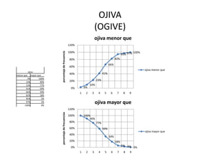 OJIVA
                                                                          (OGIVE)
                                                                          ojiva menor que
                                                     120%

                                                     100%


                         porcentaje de frecuencia
                                                                                                           100%
                                                                                                   95% 97%
                                                     80%                                     82%
                                                                                       66%
                                                     60%
                                                                                                                  ojiva menor que
          ojiva
                                                     40%                         41%
menor que mayor que
         3%      100%
                                                     20%                   23%
        10%       90%
        23%       77%                                                10%
        41%       59%                                 0%        3%
        66%       34%                                       1    2    3     4     5     6     7     8   9
        82%       18%
        95%         5%
        97%
       100%
                    3%
                    0%
                                                                          ojiva mayor que
                                                     120%
                         porcentaje de frecuencias




                                                     100%       100%
                                                                    90%
                                                     80%                   77%
                                                     60%                         59%
                                                                                                                  ojiva mayor que
                                                     40%
                                                                                       34%
                                                     20%                                     18%
                                                                                                   5% 3%
                                                      0%                                                 0%
                                                            1    2    3     4     5     6     7     8   9
 