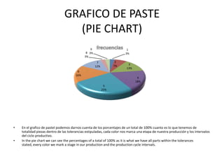 GRAFICO DE PASTE
                                  (PIE CHART)
                                                 9                       1
                                              8 3%                      3%
                                             3%
                                                      7           2
                                                                 7%       3
                                                     12%
                                                                         13%
                                        6
                                       16%
                                                                                4
                                                                               18%
                                                            5
                                                           25%




•   En el grafico de pastel podemos darnos cuenta de los porcentajes de un total de 100% cuanto es lo que tenemos de
    totalidad piezas dentro de las tolerancias estipuladas, cada color nos marca una etapa de nuestra producción y los intervalos
    del ciclo productivo.
•   In the pie chart we can see the percentages of a total of 100% as it is what we have all parts within the tolerances
    stated, every color we mark a stage in our production and the production cycle intervals.
 