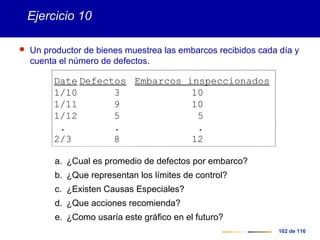 102 de 116
Ejercicio 10
 Un productor de bienes muestrea las embarcos recibidos cada día y
cuenta el número de defectos.
Date Defectos Embarcos inspeccionados
1/10 3 10
1/11 9 10
1/12 5 5
. . .
2/3 8 12
a. ¿Cual es promedio de defectos por embarco?
b. ¿Que representan los límites de control?
c. ¿Existen Causas Especiales?
d. ¿Que acciones recomienda?
e. ¿Como usaría este gráfico en el futuro?
 