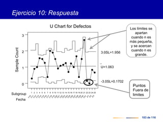 103 de 116
Ejercicio 10: Respuesta
1
Subgroup
2 3 4 5 6 7 8 9 10 11 12 13 14 15 16 17 18 19 20 21 22 23 24 25
0
1
2
3
SampleCount
1/10
1/111/12
1/131/14
1/151/16
1/171/18
1/19
1/201/21
1/221/23
1/241/25
1/26
1/271/281/291/30
1/31
2/1
2/2
2/3
Fecha
U Chart for Defectos
U=1.063
3.0SL=1.956
-3.0SL=0.1702
Puntos
Fuera de
limites
Los límites se
apartan
cuando n es
más pequeña,
y se acercan
cuando n es
grande.
 