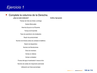 106 de 116
Ejercicio 1
 Complete la columna de la Derecha.
¿Que se está midiendo? Gráfico Apropiado
Tiempo de Ciclo de Orden a entrega
Gastos Mensuales
Nivel de Azucar en el Paciente
Tiempo de Ensamble
Tasa de ausentismo de empleados
Razón de productividad
Numero de timbres antes de contestar el teléfono
Razón de desperdicio
Numero de Devoluciones
Días de inventario
Ventas en dólares
Ventas (unidades)
Pureza del agua muestreada 4 veces al día
Numero de caidas de maquinaria (semanal)
Utilización por línea (porcentaje)
 