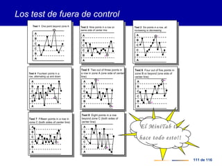 111 de 116
El MiniTab te
hace todo esto!!
Test 1 One point beyond zone A
A
B
C
C
B
A
1
Test 2 Nine points in a row on
same side of center line
A
B
C
C
B
A
2
A
B
C
C
B
A
3
Test 3 Six points in a row, all
increasing or decreasing
Test 5 Two out of three points in
a row in zone A (one side of center
line)
A
B
C
C
B
A
5
5
Test 6 Four out of five points in
zone B or beyond (one side of
center line)
A
B
C
C
B
A
6
6
A
B
C
C
B
A
4
Test 4 Fourteen points in a
row, alternating up and down
Test 7 Fifteen points in a row in
zone C (both sides of center line)
A
B
C
C
B
A
7
Test 8 Eight points in a row
beyond zone C (both sides of
center line)
A
B
C
C
B
A
8
Los test de fuera de control
 