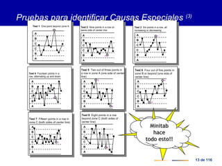 13 de 116
MinitabMinitab
hacehace
todo esto!!todo esto!!
Test 1 One point beyond zone A
A
B
C
C
B
A
1
Test 2 Nine points in a row on
same side of center line
A
B
C
C
B
A
2
A
B
C
C
B
A
3
Test 3 Six points in a row, all
increasing or decreasing
Test 5 Two out of three points in
a row in zone A (one side of center
line)
A
B
C
C
B
A
5
5
Test 6 Four out of five points in
zone B or beyond (one side of
center line)
A
B
C
C
B
A
6
6
A
B
C
C
B
A
4
Test 4 Fourteen points in a
row, alternating up and down
Test 7 Fifteen points in a row in
zone C (both sides of center line)
A
B
C
C
B
A
7
Test 8 Eight points in a row
beyond zone C (both sides of
center line)
A
B
C
C
B
A
8
Pruebas para identificar Causas Especiales (3)
 