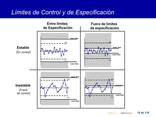 15 de 116
Inestable
(Fuera
de control)
Estable
(En control)
Entre límites
de Especificación
Fuera de límites
de especificación
Upper Spec
Lower Spec
Upper Spec
Lower Spec
UCL
LCL
UCL
LCL
Upper Spec
Lower Spec
Upper Spec
Lower Spec
UCL
LCL
UCL
LCL
Límites de Control y de Especificación
 