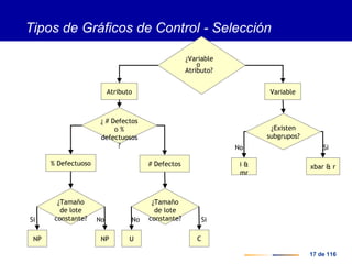 17 de 116
¿Variable
o
Atributo?
Atributo
¿ # Defectos
o %
defectuosos
?
% Defectuoso # Defectos
¿Tamaño
de lote
constante?
¿Tamaño
de lote
constante?
CU
SiNo
NPNP
Si No
i &
mr
xbar & r
¿Existen
subgrupos?
Variable
SiNo
Tipos de Gráficos de Control - Selección
 