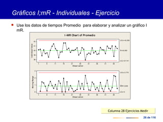 26 de 116
Gráficos I;mR - Individuales - Ejercicio
 Use los datos de tiempos Promedio para elaborar y analizar un gráfico I
mR.
Columna 28 Ejercicios MedirColumna 28 Ejercicios Medir
464136312621161161
42
41
40
39
38
Obser v at ion
IndividualValue
_
X= 40,000
UCL= 42,259
LCL= 37,741
464136312621161161
3
2
1
0
Obser v at ion
MovingRange
__
MR= 0,849
UCL= 2,775
LCL= 0
I -MR Chart of Promedio
 