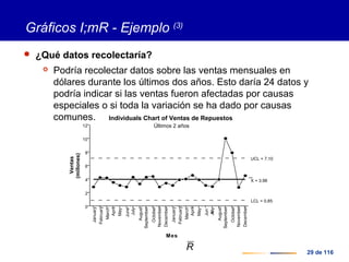 29 de 116
Gráficos I;mR - Ejemplo (3)
 ¿Qué datos recolectaría?
 Podría recolectar datos sobre las ventas mensuales en
dólares durante los últimos dos años. Esto daría 24 datos y
podría indicar si las ventas fueron afectadas por causas
especiales o si toda la variación se ha dado por causas
comunes.
R
0
2
4
6
8
10
12
January
February
March
April
May
June
July
August
September
October
November
December
January
February
March
April
May
Jun
eJuly
August
September
October
November
December
Mes
Individuals Chart of Ventas de Repuestos
Últimos 2 años
Ventas
(millones)
UCL = 7.10
LCL = 0.85
X = 3.98
 