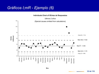 32 de 116
Gráficos I;mR - Ejemplo (6)
0
2
4
6
8
10
12
January
February
March
April
May
June
July
August
September
October
November
December
January
February
March
April
May
June
July
August
September
October
November
December
Mes
Individuals Chart of VEntas de Respuestos
Ultimos 2 años
(Special causes omitted from calculations)
Ventas
(millones)
New LCL = 1.73
New UCL = 5.42
New X = 3.52
(Orig UCL = 7.10)
(Orig LCL = 0.85)
 
