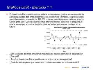 35 de 116
Gráficos I;mR - Ejercicio 1 (1)
 El director de Recursos Humanos estaba revisando sus gastos en entrenamiento
para los pasados dos años. Basándose en los últimos 12 meses, su presupuesto
suponía un costo promedio de $98.000 por mes, pero los gastos del mes anterior
fueron $105.000. Quería saber que fue diferente el mes pasado y le preguntó, y
pide a su equipo, encontrar la razón para así evitar que esto se repitiera en el
futuro.
a. ¿Son los datos del mes anterior un resultado de causas comunes o asignables?
¿Por qué?
b. ¿Tomó el director de Recursos Humanos el tipo de acción correcto?
c. ¿Cuál debería esperar que fueran sus costos mensuales en entrenamiento?
85000
90000
95000
100000
105000
110000
Gasto($$)
Jan
Feb
Mar
Apr
May
Jun
Jul
Aug
Sep
Oct
Nov
Dec
Jan
Feb
Mar
Apr
May
Jun
Jul
Aug
Sep
Nov
Dec
Mes
Individuals Chart of Gastos de Entrenamiento
Ultimos 2 años
Ave = 97700
UCL = 107400
LCL = 88000
 