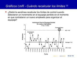 44 de 116
Gráficos I;mR - Cuándo recalcular los límites (2)
 ¿Debió la aerolínea recalcular los límites de control cuando
detectaron un incremento en el equipaje perdido en el momento
en que contrataron un nuevo empleado para organizar el
equipaje?
0
2
5
8
10
12
#faltantes
7-Feb
9-Feb
11-Feb
13-Feb
15-Feb
17-Feb
19-Feb
21-Feb
23-Feb
25-Feb
27-Feb
1-Mar
3-Mar
5-Mar
7-Mar
9-Mar
11-Mar
13-Mar
Fecha
Individuals Chart of Equipaje Perdido
En vuelos a Springfield
7 Feb–13 Mar
Tormenta Nieve
UCL = 9.5
Average = 3.2
LCL= none
Contratación
en 2/11
 